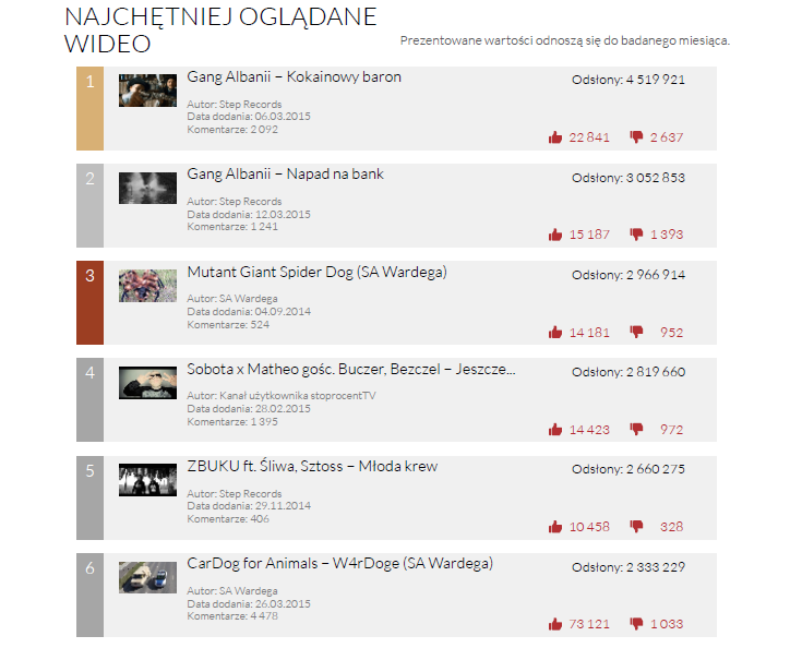 Помимо прочего, благодаря хорошему результату «Банды Албании» канал лейбла Step Records занял 10-е место в списке по количеству подписчиков